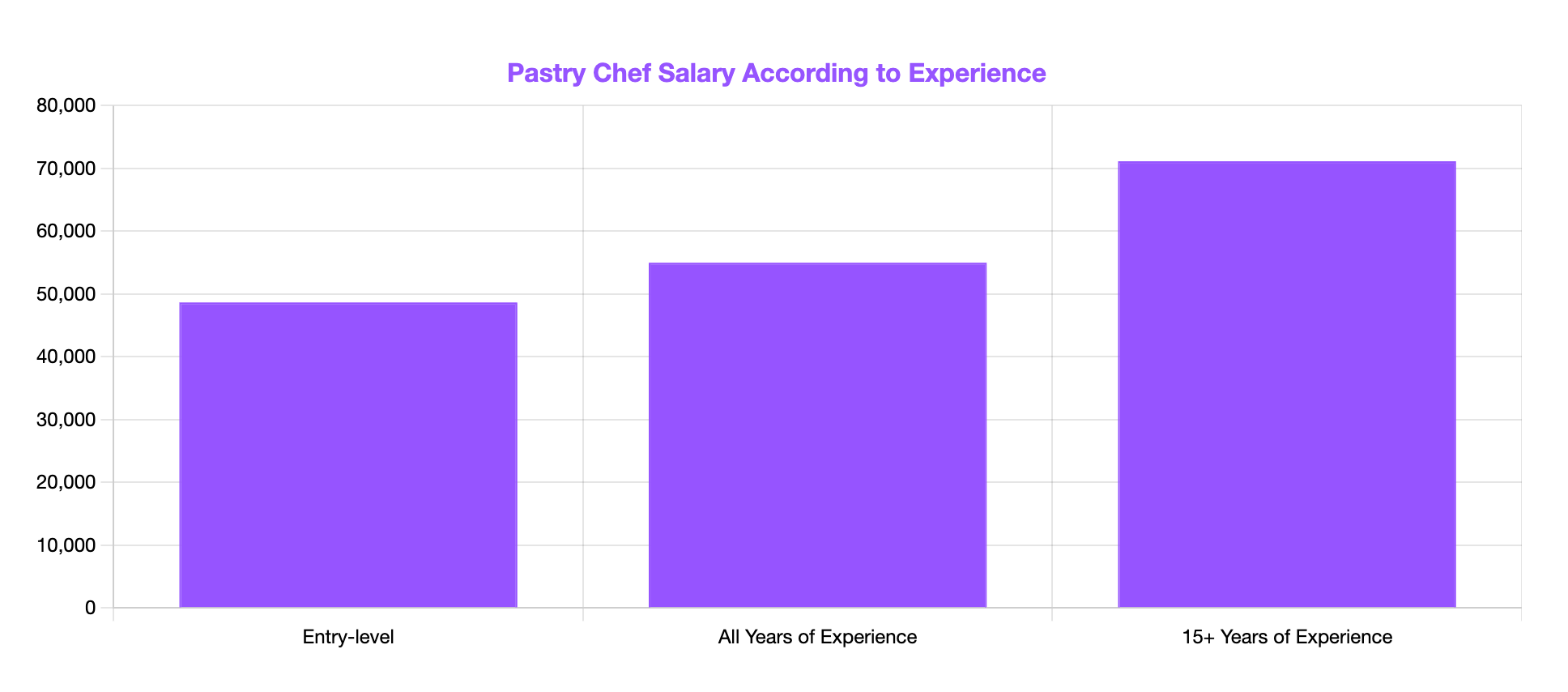 pastry chef salary by experience